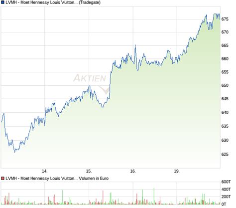 louis vuitton aktie kurs|LVMH Moet Hennessy Louis Vuitton Aktie .